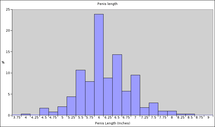 Penis Length Chart from Kinsey Data