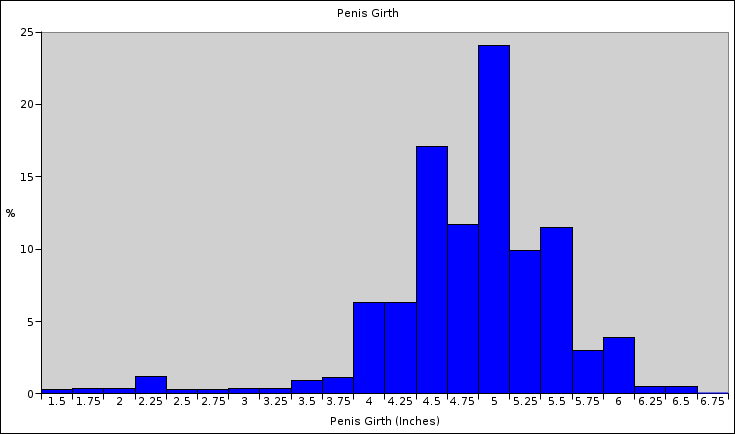 Penis Girth Chart from Kinsey Data